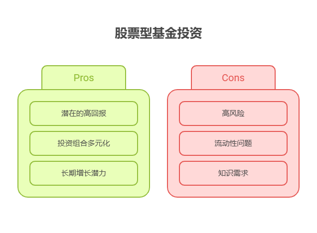 手里有6万,想3万存银行,3万买股票型基金,资产配置核心觉得对刚工作没几年的人来说风险大吗?
