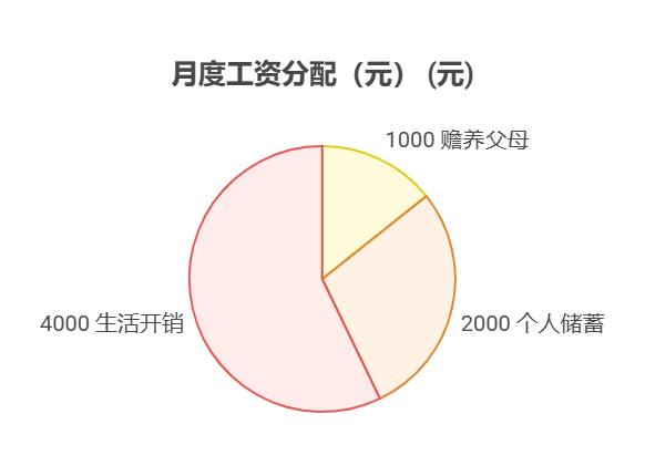 每月工资7000元，想给父母每月寄1000元，自己存2000元，剩下的4000元生活，资产配置核心觉得这样的分配