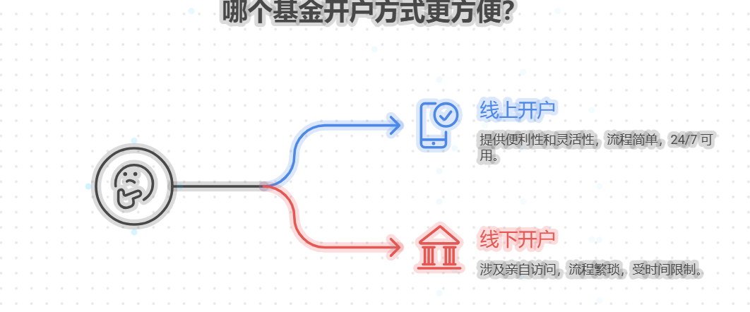 新手投资基金开户线上和线下哪个更方便？