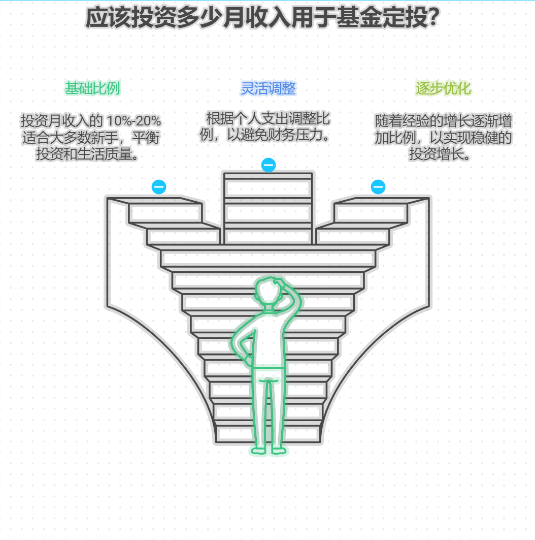刚开始基金定投，投入资金占月收入多少比例合适？