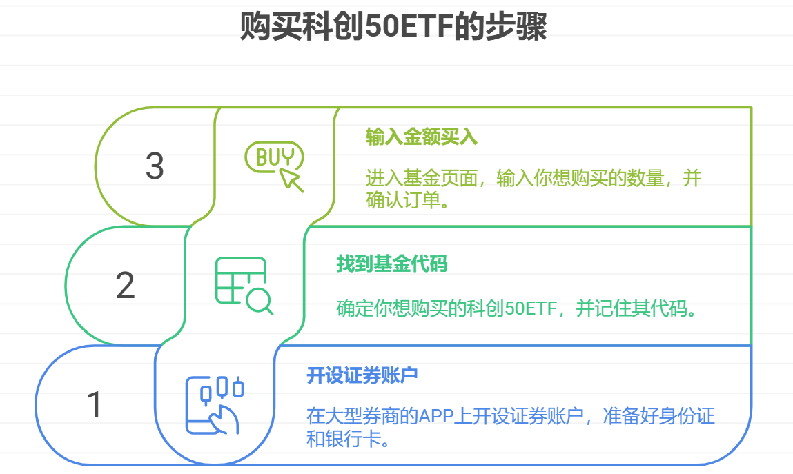个人怎么购买科创50ETF基金？