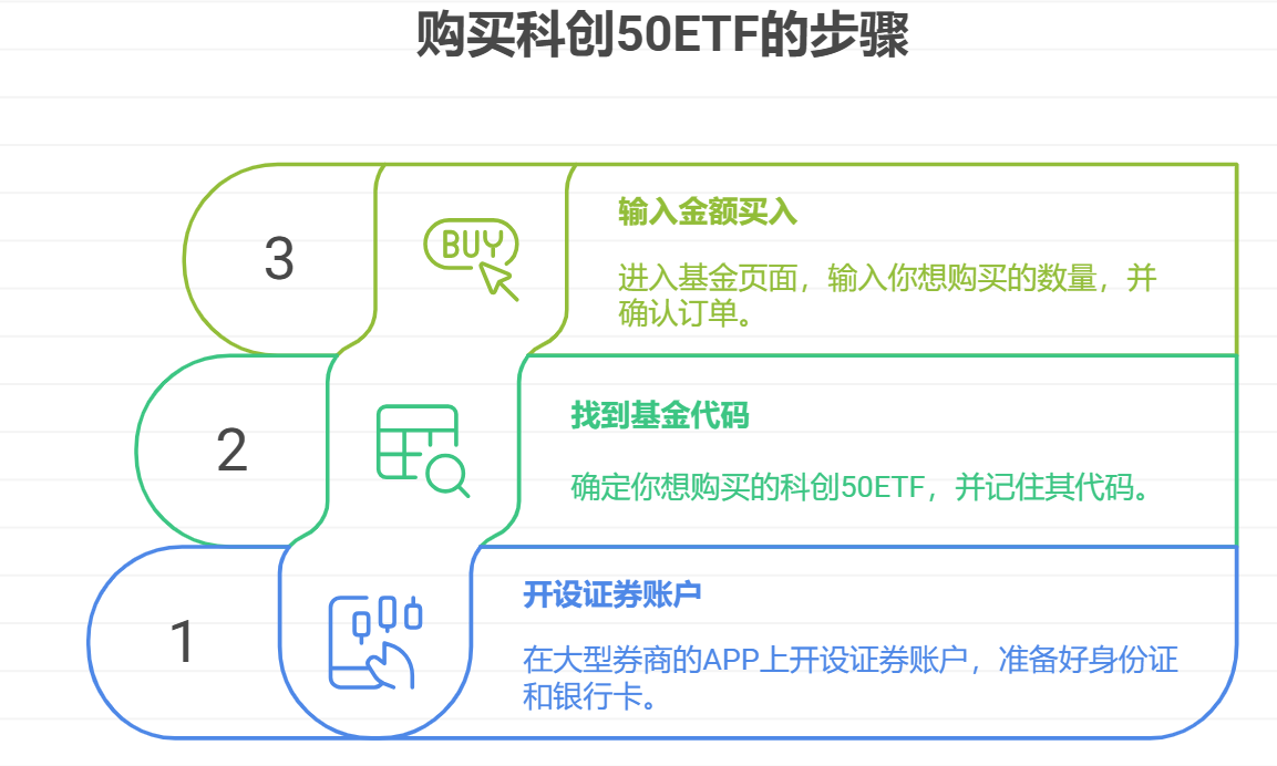 科创50ETF是基金还是股票,现在适合投资吗?