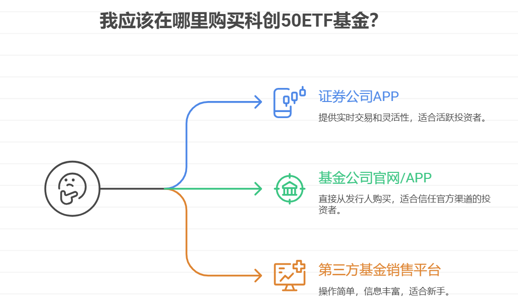 想卖科创50ETF基金,应该去哪里购买呢?