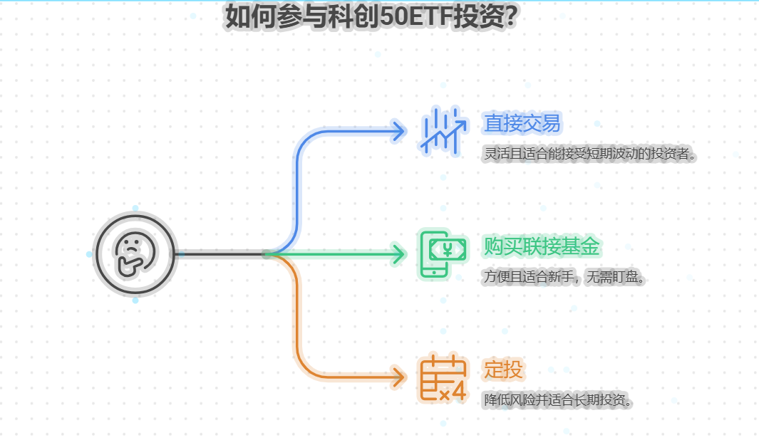 普通投资者如何参与科创50ETF的投资？