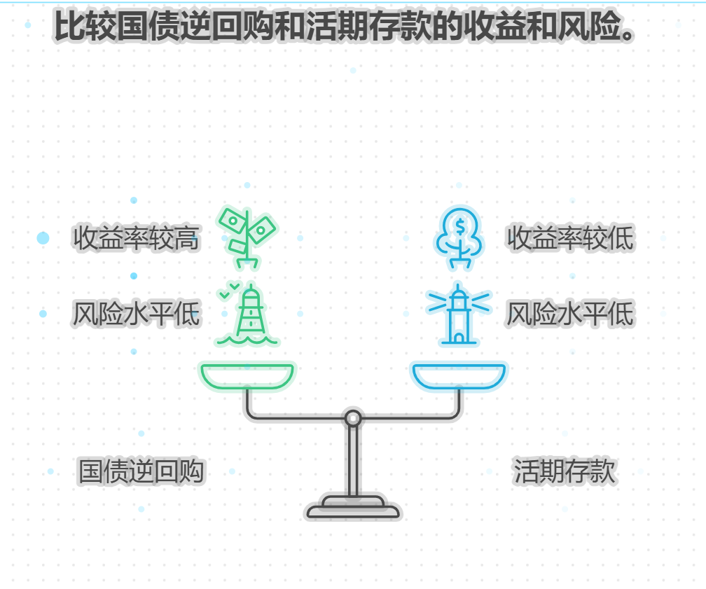 投资者您好呀，国债逆回购简单说就是把钱借给别人，对方用国债当抵押，到期还本付息，特别安全呢。买卖的话通过证券账户就能操作，不难的。要是你想知道具体咋操作，或者想了解啥时候买收益更高，加我微信，我慢慢教你呀～ 国债逆回购解析与操作方法 国债逆回购的本质： 它是一种短期借款，个人投资者通过证券市场把钱借给机构，机构用持有的国债作为抵押品。到期后，机构还本付息，国债回到机构手中。因为有国债作抵押，且由交易所监管，几乎没违约风险，对小白来说是很稳妥的理财方式，收益比活期存款高不少。 参与的基本条件： 需要先开通证券账户，和买股票的账户一样，线上开户几分钟就能搞定。最低参与金额是 1000 元（1 手），有些期限品种可能要 10 万元起，但 1000 元起的品种对小白更友好，资金量小也能参与，到期后本金和收益自动回到账户，不用手动赎回。 具体操作步骤： 打开证券 APP，找到 “国债逆回购” 板块，选择合适的期限（比如 1 天、7 天、14 天等），输入金额，点击 “卖出”（注意哦，这里是点卖出而不是买入，因为你是出借方）。成交后，资金会被冻结，到期当天自动到账，可用可取（不同期限到账时间略有差异），整个过程很省心。  要是你不清楚选哪种期限的逆回购更划算，或者想知道节假日前后收益会不会更高，加我微信聊聊吧。我会结合你的资金使用计划，推荐合适的品种，教你怎么把握高收益时机，让你的闲钱在安全的前提下多赚点收益，理财入门更轻松哟～