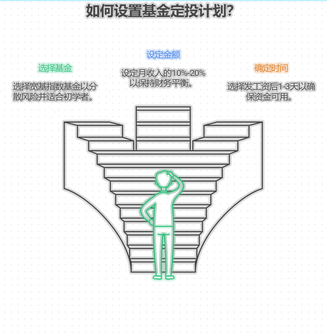 基金定投是啥意思呢？小白刚开始咋设置定投计划？