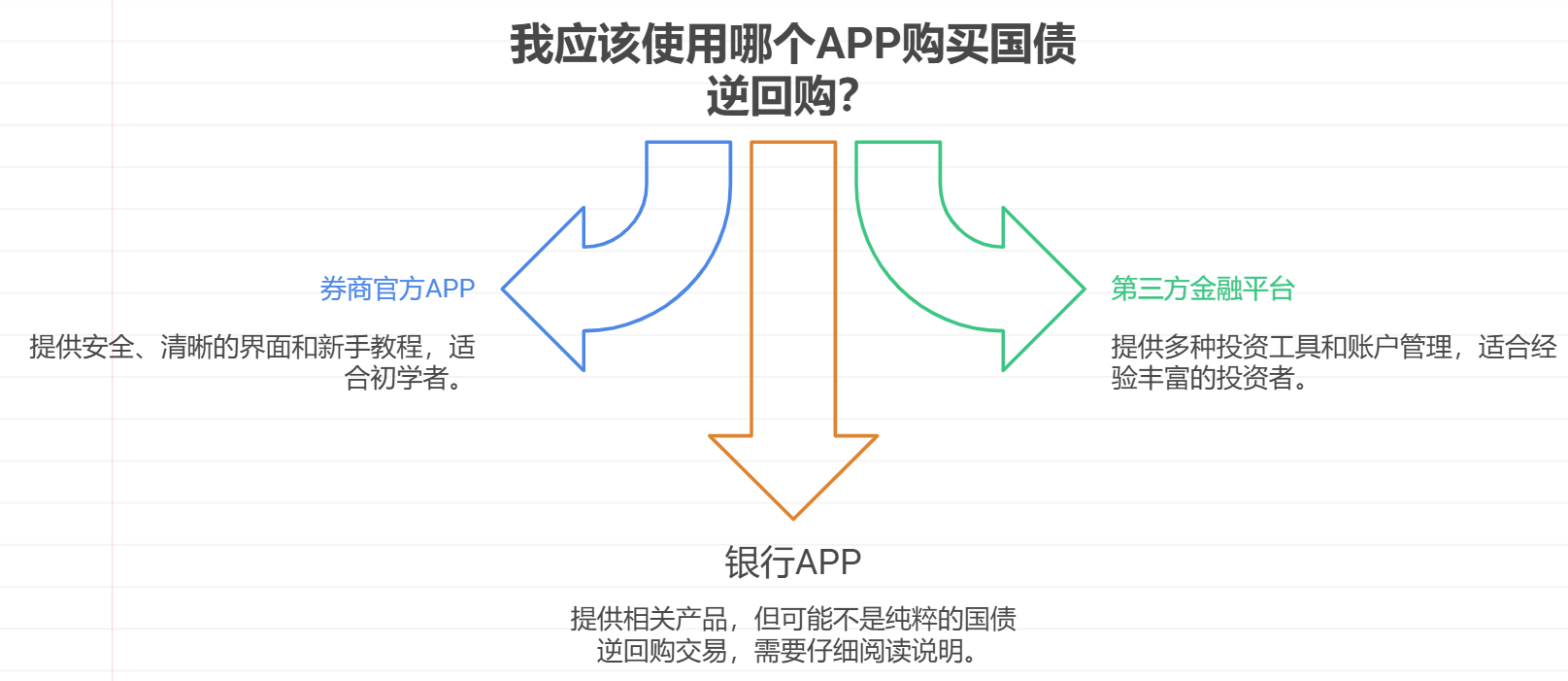 国债逆回购在哪个APP上能购买呢?操作难不难?