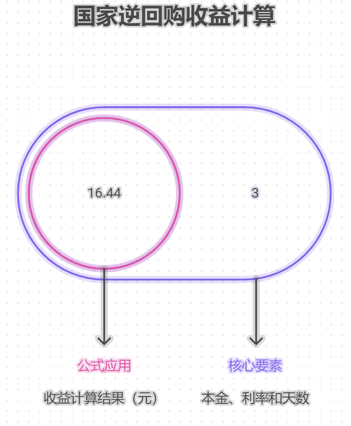 国家逆回购的收益是怎么计算的?小白能看懂吗?