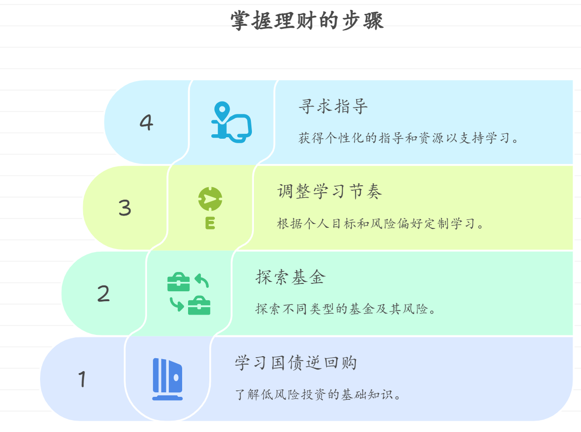 小白想要理财，先学国债逆回购还是先学买基金呢？