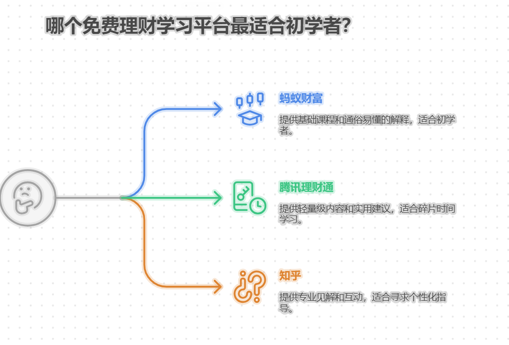 免费的理财学习平台有哪些适合小白看的？