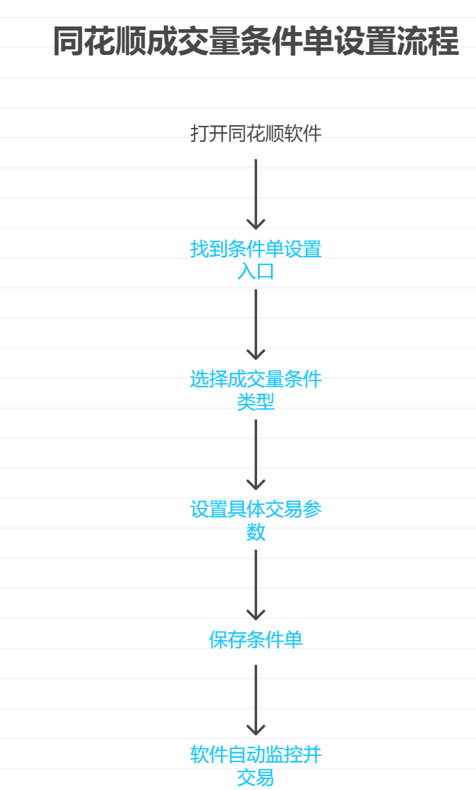 同花顺的条件单能根据成交量自动交易吗？