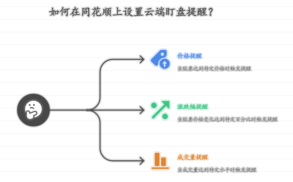 云端盯盘的时候咋设置提醒呢？在同花顺上
