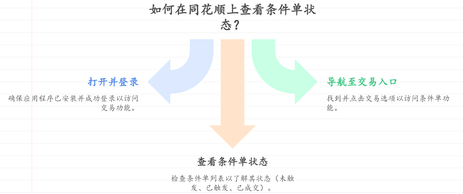 条件单设置好后，在同花顺上咋查看它的状态呢？