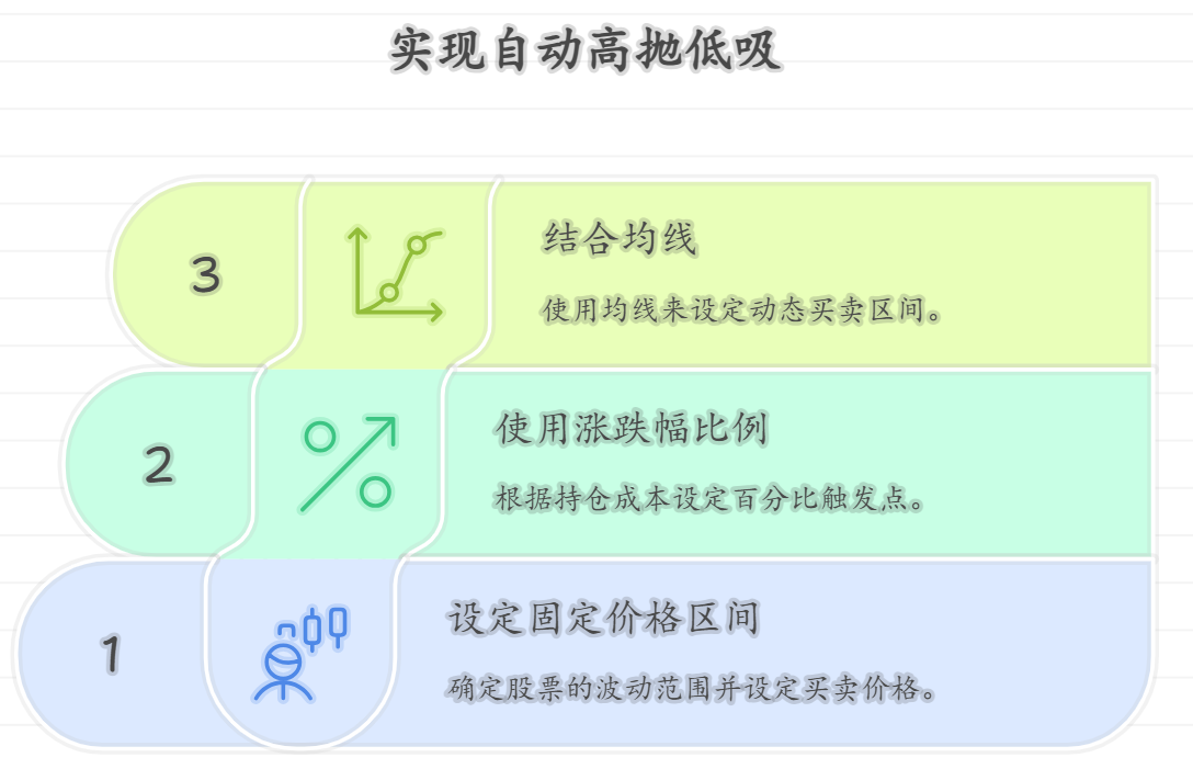 怎么用同花顺条件单来实现自动高抛低吸呢？