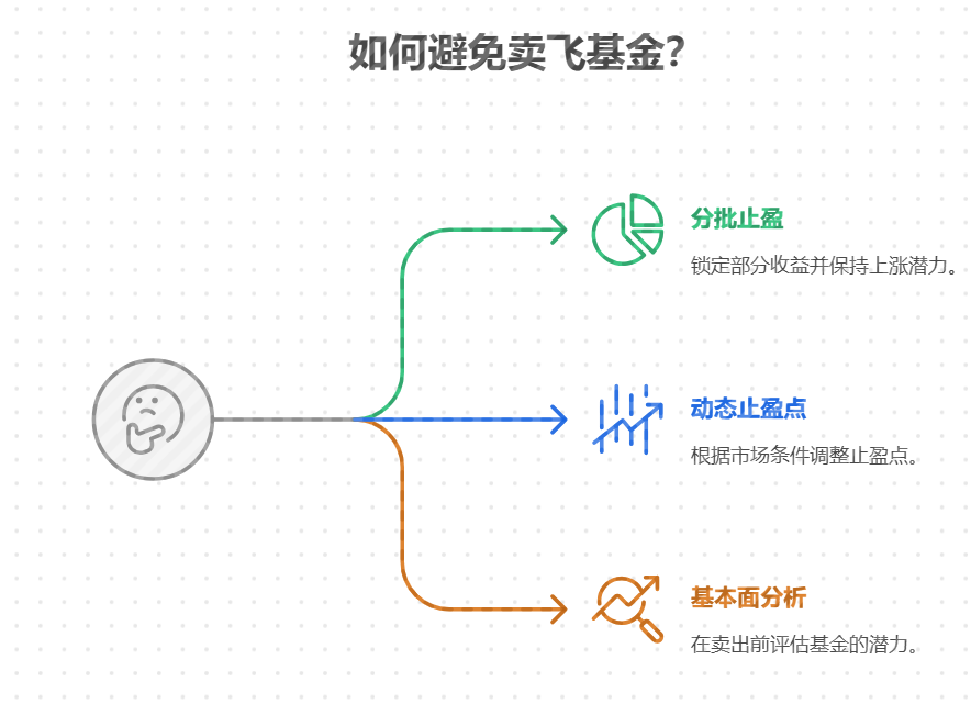 涨到15%，止盈后现金又涨到25%，感觉卖飞了，好可惜，新手咋避免这种情况？
