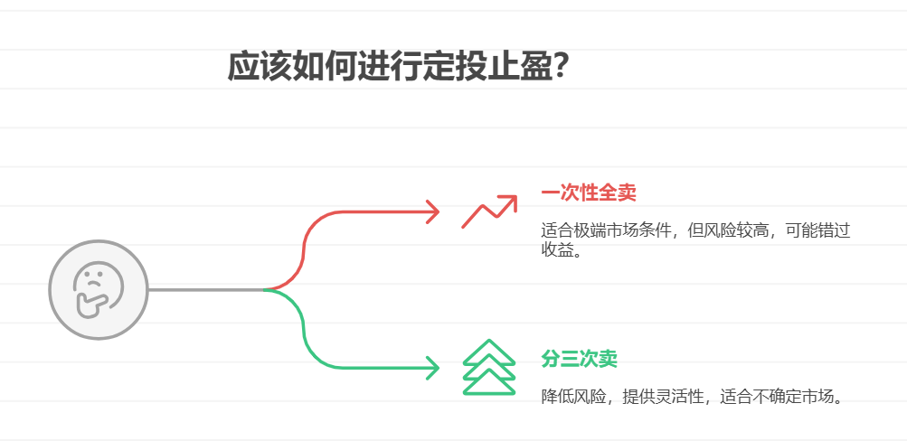 定投止盈是一次性全买还是分三次慢慢买？哪种能少卖点再低点的风险？