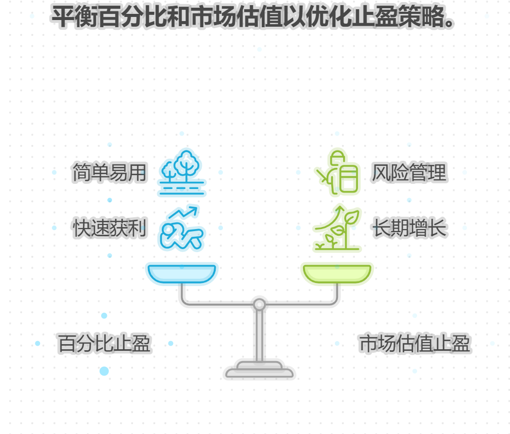 定投宽基指数基金，止盈点设10%够吗？是不是得结合市场估值，不能光看百分比