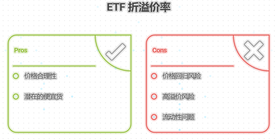 新手我看不懂ETF的折溢价率,这指标儿有啥用?溢价率高了是不是有风险?