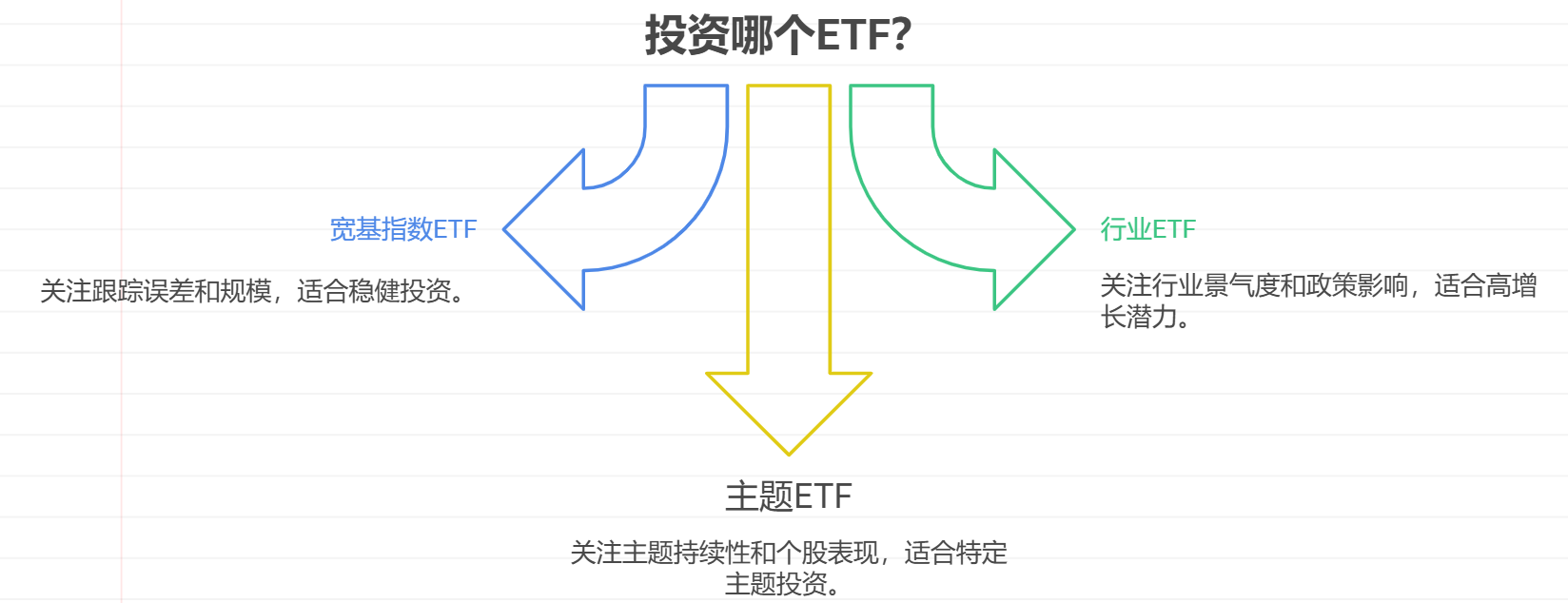 投资ETF前，得看他跟踪的指数标的不，不同标的的ETF关注的指标一样吗？