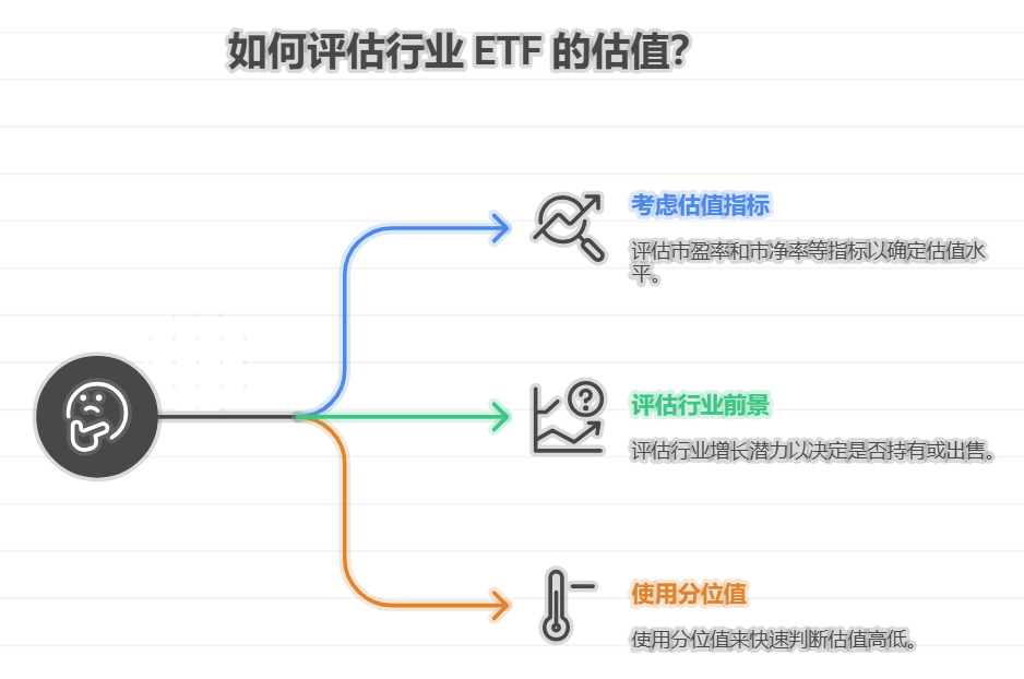 投资行业ETF得看跟踪指数的估算估值吗？估值高的行业ETF能卖不？