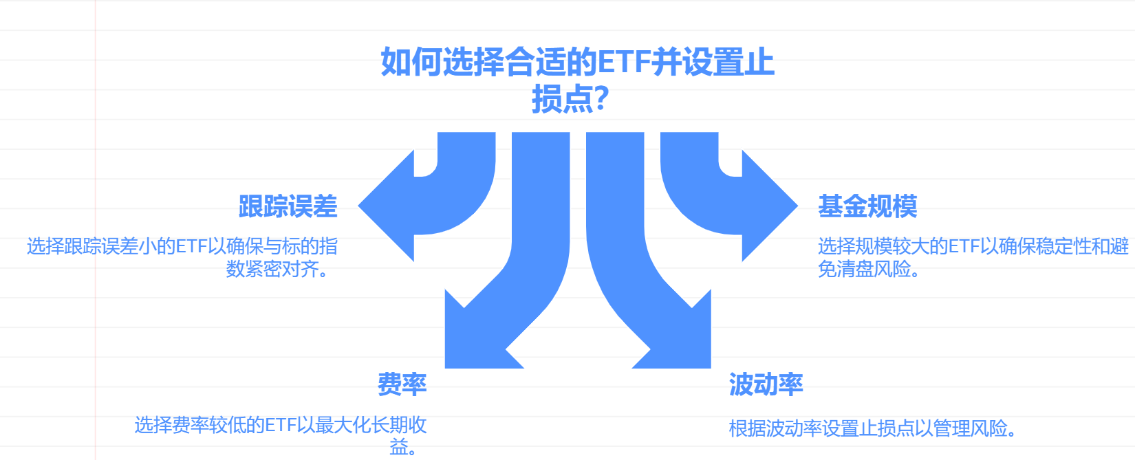 新手定投ETF要关注哪些指标？设置盈止损波动率能帮设止损点吗？