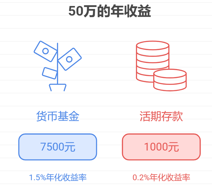 支付宝的货币基金，50万放进去能随便取吗？收益比活期存款高多少？