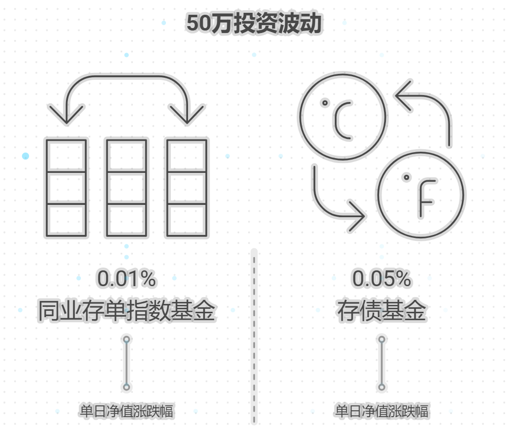 存债基金和同业存单指数基金哪个更适合保守型投资者？50万投哪个波动小？