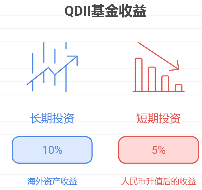 Q,DLL基金投海外市场50万要考虑汇率风险吗？人民币升值时收益会缩水吗？