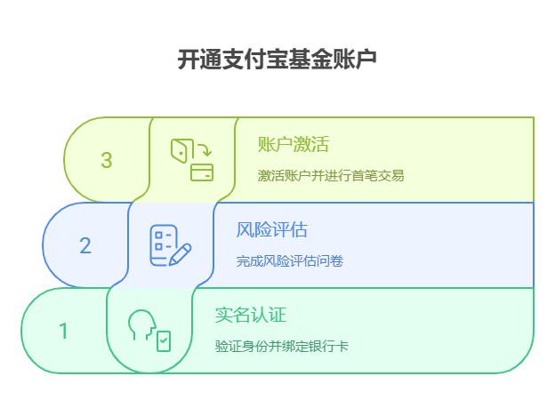 2025年如何在支付宝上开通基金账户?
