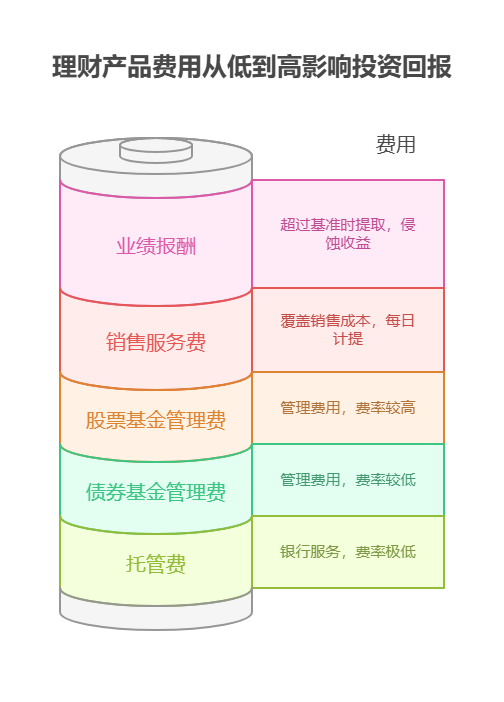 在理财平台买理财产品会收哪些费用?有没有隐性收费?