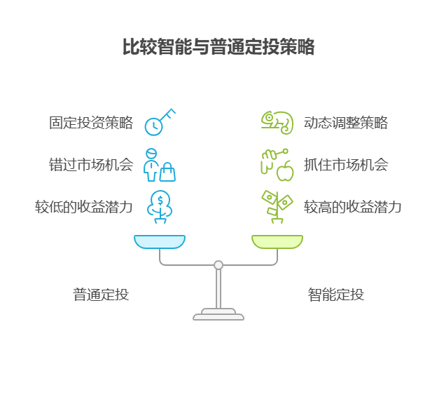 支付宝的智能定投功能是什么?和普通定投有啥区别?