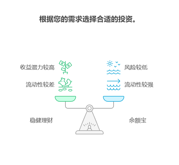 支付宝上的稳健理财和余额宝有什么区别?有人知道吗?
