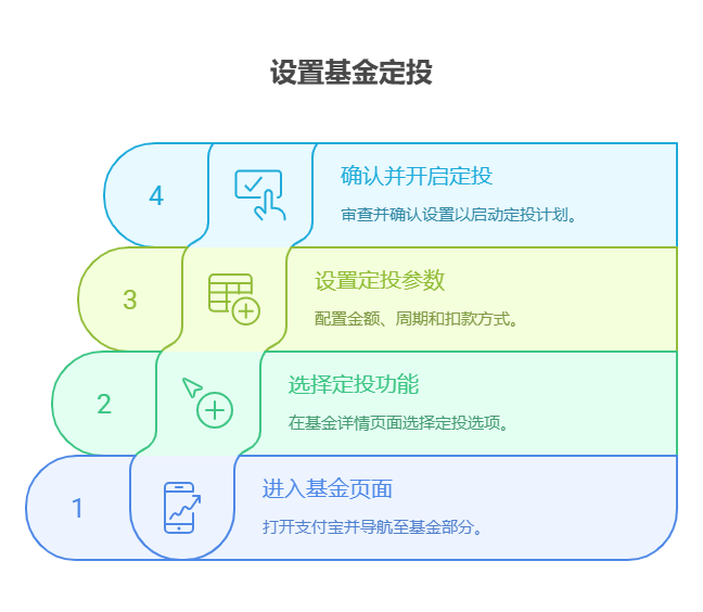 如何在支付宝上设置基金定投?怎么设置啊?