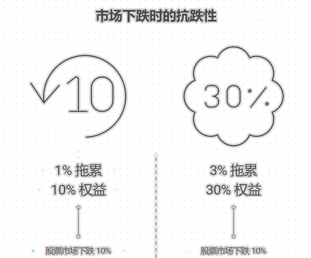 银行理财固收＋50万投进去，权益类资产占比多少？