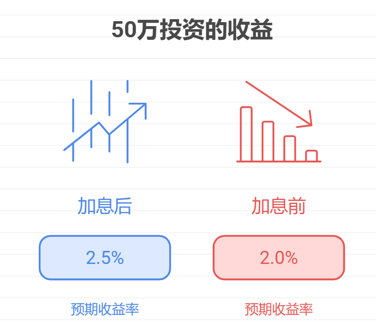 同业存单指数基金利率敏感度高吗?50万投进去,市场加息时收益降多少?