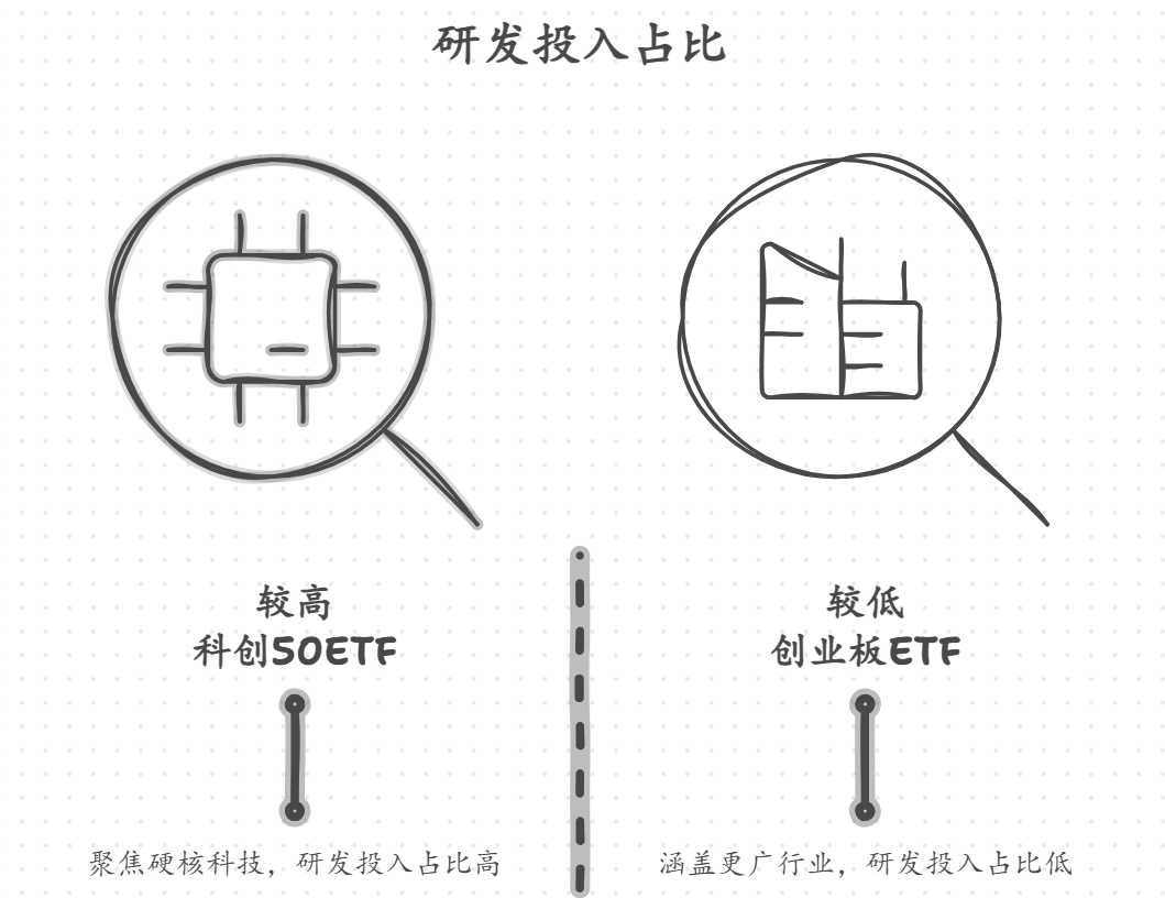 科创50ETF和创业板ETF，哪个适合？50万长期布局科技赛道，研发投入占比重要吗？