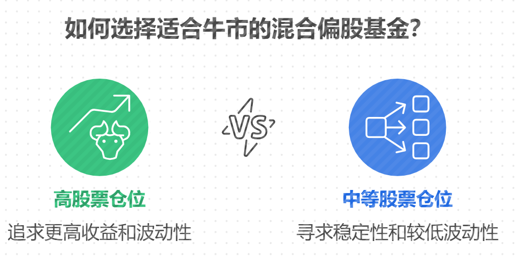 混合偏股基金股债平衡策略，50万投进去，牛市形势表现差异有多大？