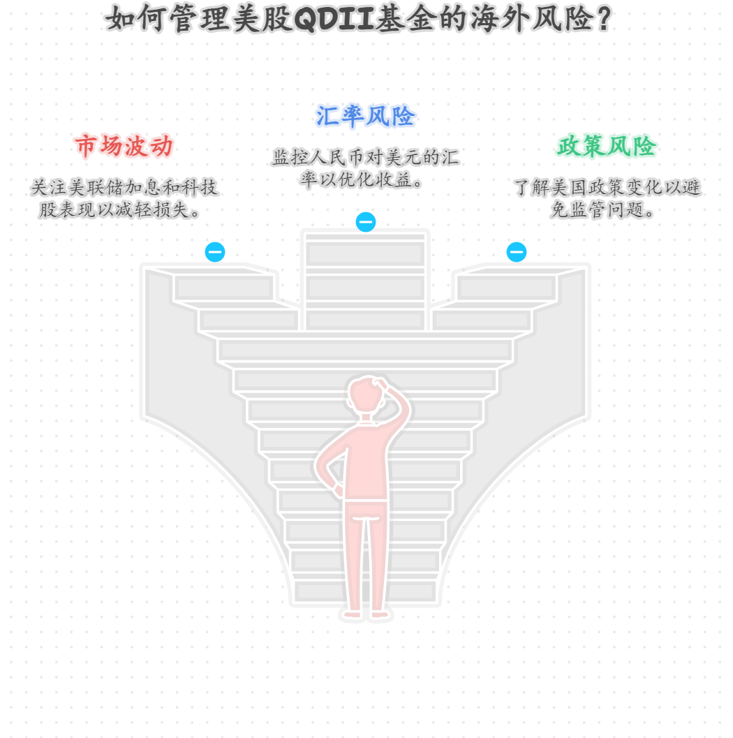 Q,DLL基金投美股50万，要关注哪些海外风险？