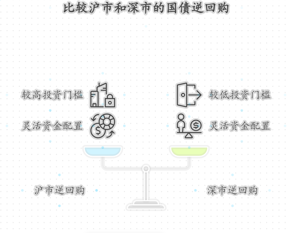小白刚开始学理财，国债逆回购到底是啥？咋买呢？