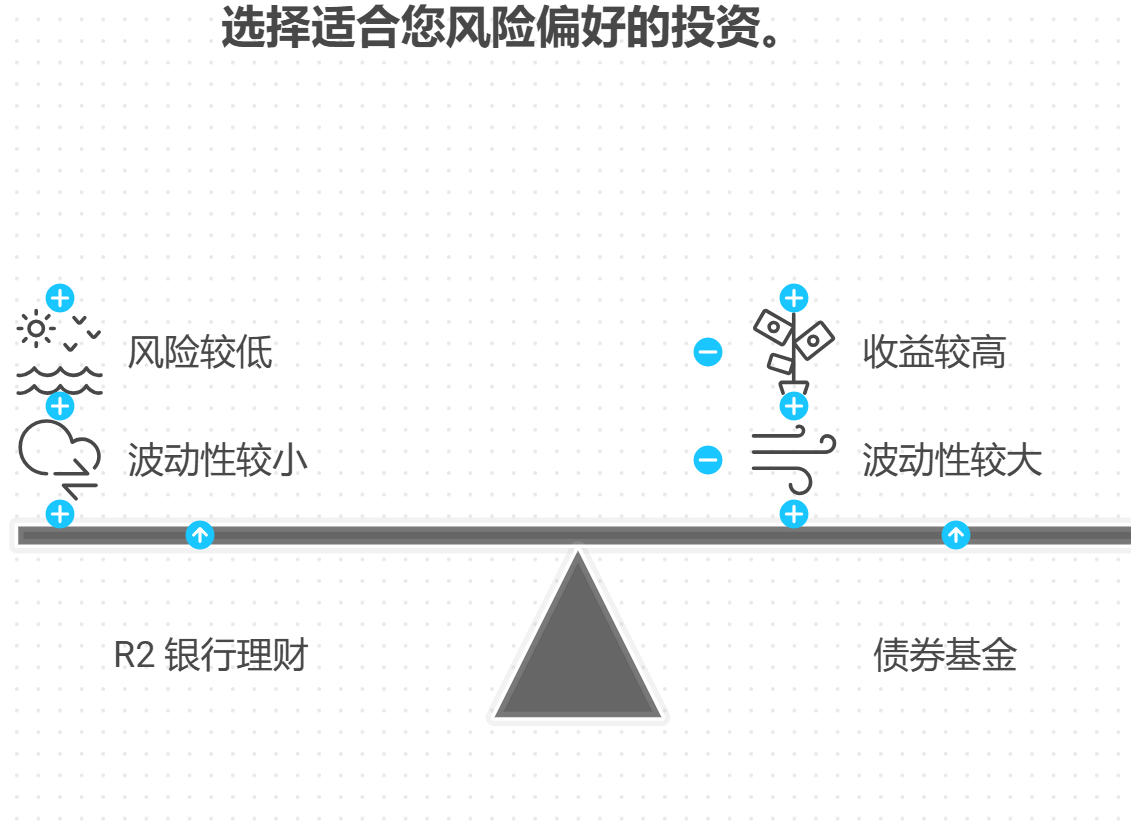 银行理财安全嘛,R2二级风险大,和债券基金相比呢?