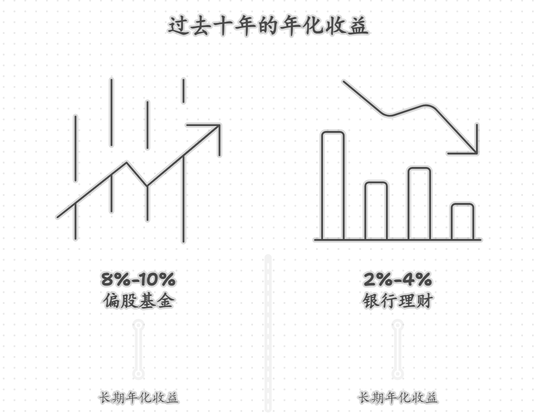 长期看，银行理财和基金谁收益高？老百姓该选哪个？