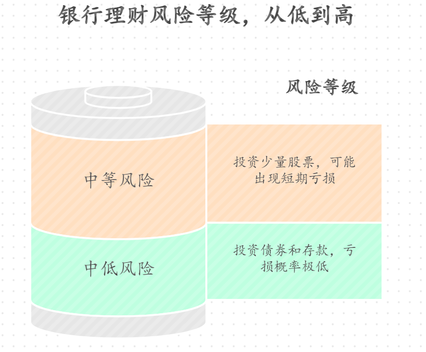银行理财安全吗？咋看风险？二三级算啥程度？