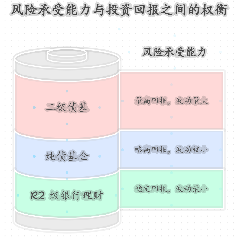 银行理财R二级和债券基金谁风险大收益高？