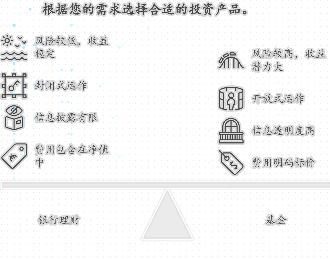 银行理财和基金除了购买地方,还有啥不一样?