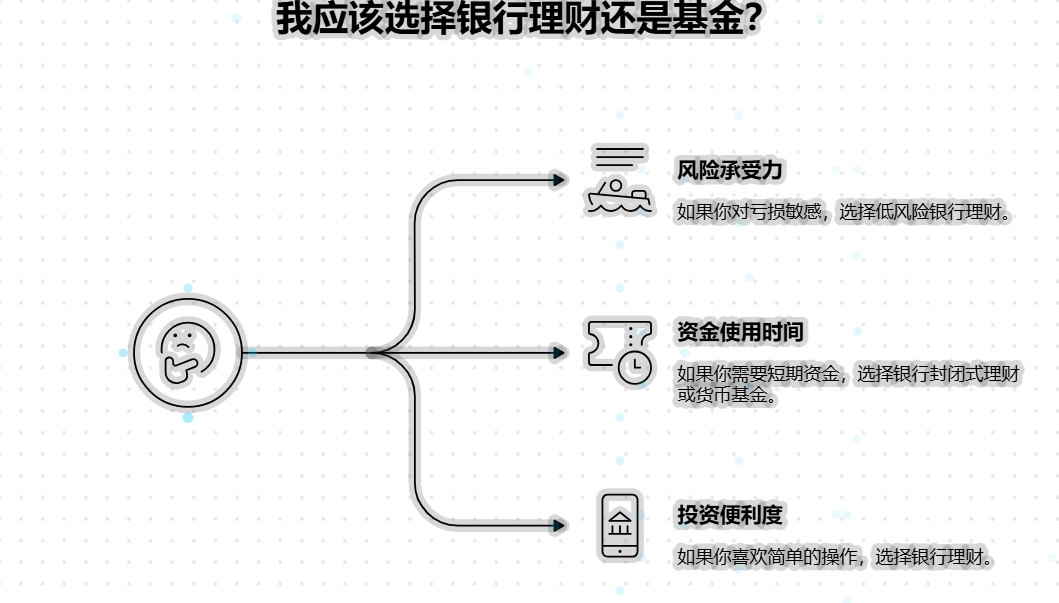 银行理财和基金哪个收益高一些?