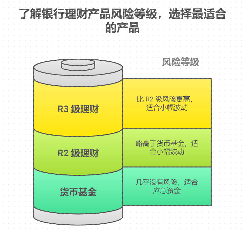 银行理财二三级和货币基金风险差多少?