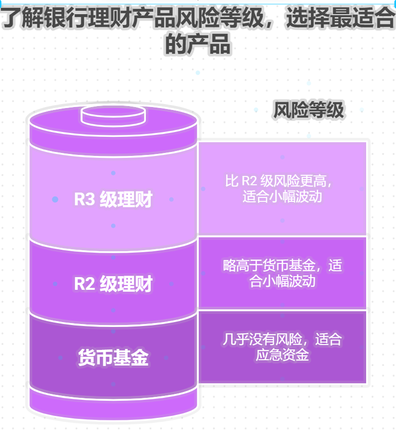 银行卖的就是银行理财嘛，咋区分？