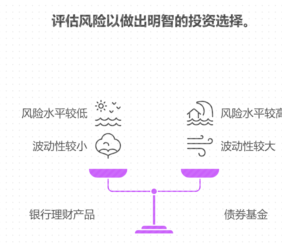 银行理财二三级和债券基金谁风险大？