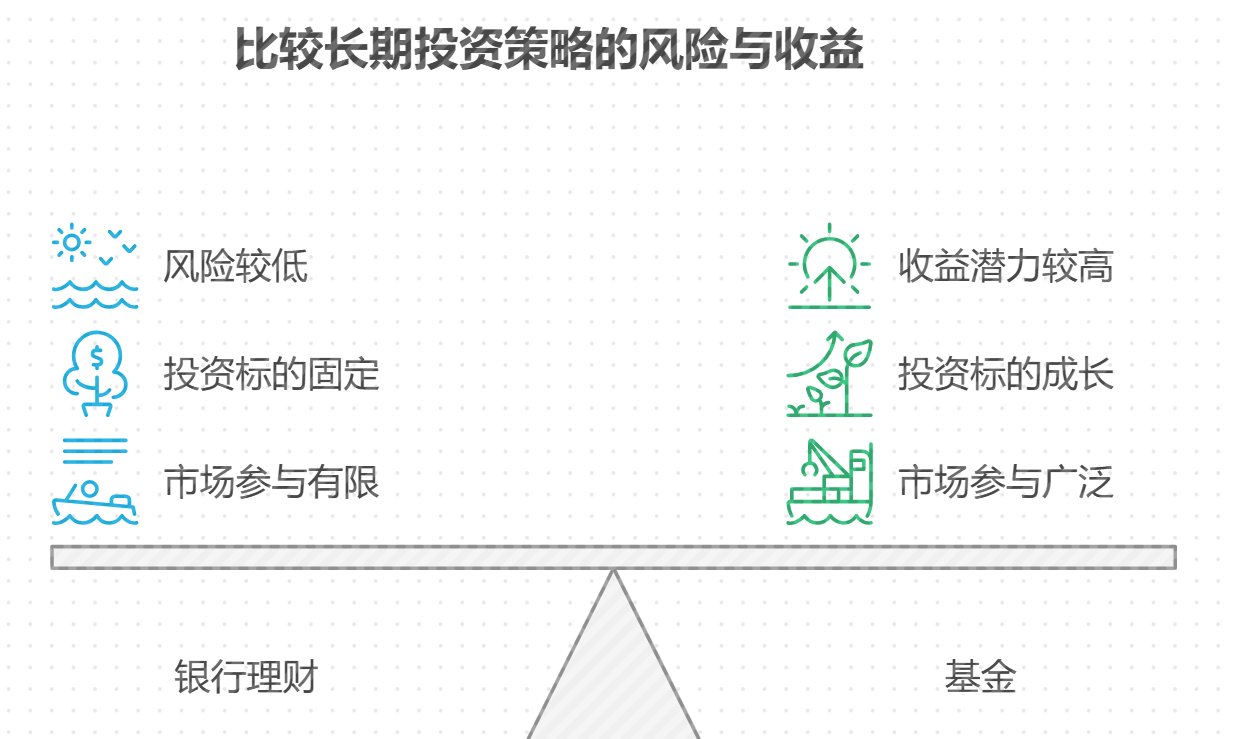 长期看，银行理财和基金谁收益高？