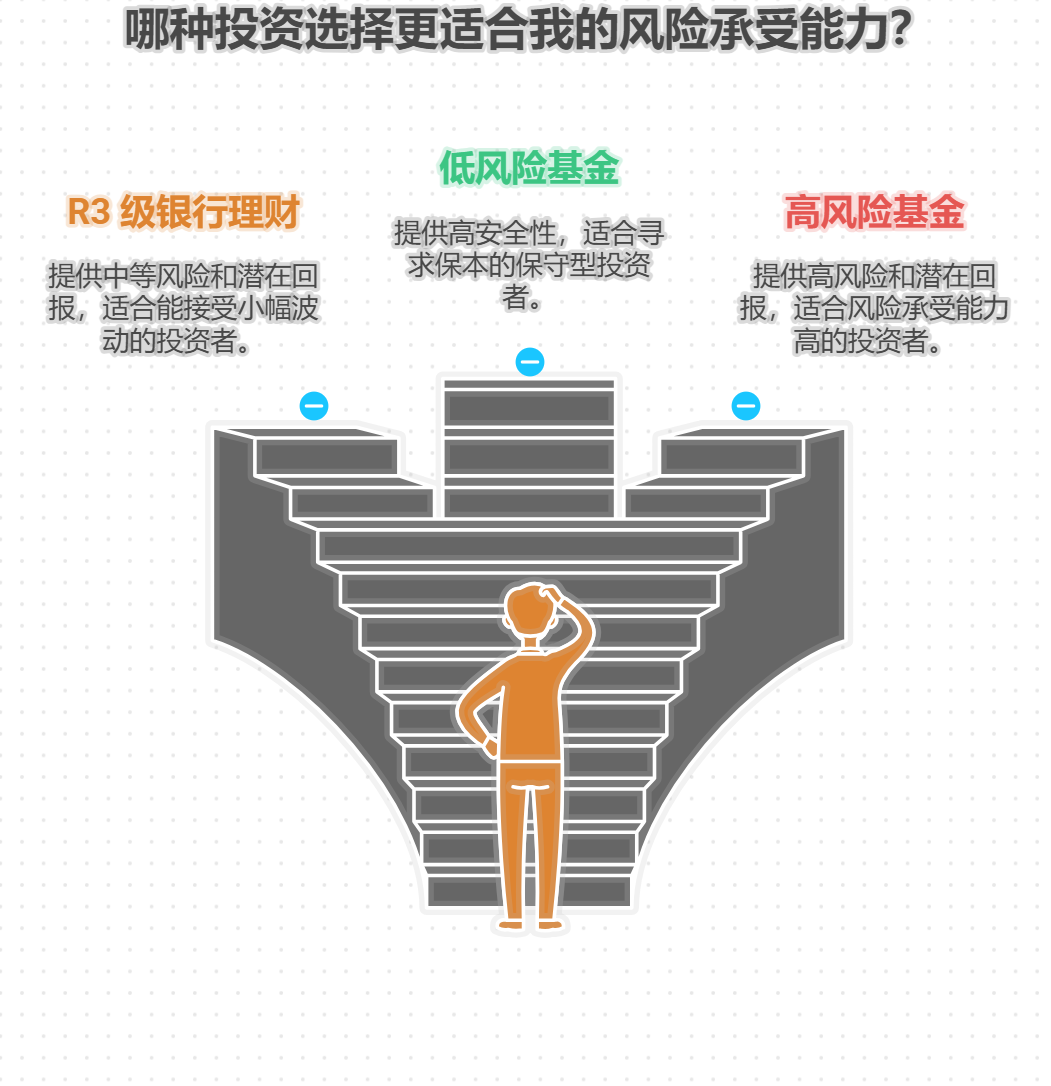 银行理财比基金安全吗？R三级呢？